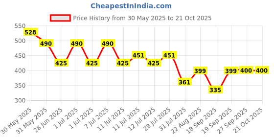 myntra.com Nap Chief Girls Disney Princess Ariel Printed Relaxed Fit Pure Cotton Fit & Flare Dress nap chief Price History Graph from 30 May 2025 to 21 Oct 2025