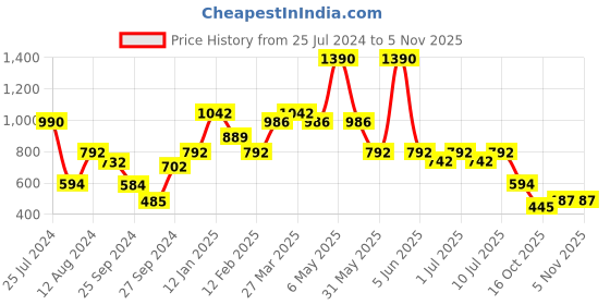 myntra.com Nap Chief Girls Graphic Mickey Mouse Printed Pure Cotton T-shirt with Shorts nap chief Price History Graph from 25 Jul 2024 to 3 Nov 2025