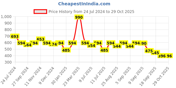 myntra.com Nap Chief Girls Graphic Printed Pure Cotton Pullover nap chief Price History Graph from 24 Jul 2024 to 29 Oct 2025