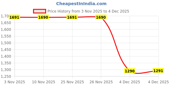 myntra.com Nap Chief Girls Hello Kitty Printed Round Neck Sweatshirt With Jogger nap chief Price History Graph from 3 Nov 2025 to 4 Dec 2025