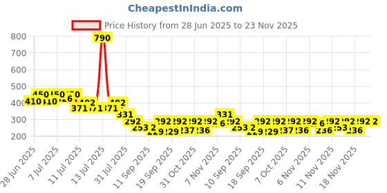 myntra.com Nap Chief Girls Minnie Mouse Printed Boxy T-shirt nap chief Price History Graph from 28 Jun 2025 to 23 Nov 2025