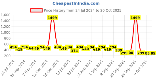 myntra.com Nap Chief Girls Minnie Mouse Printed Hooded Sweatshirt nap chief Price History Graph from 24 Jul 2024 to 20 Oct 2025