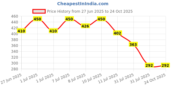 myntra.com Nap Chief Girls Minnie Mouse Printed Pure Cotton Boxy Fit T-shirt nap chief Price History Graph from 27 Jun 2025 to 23 Oct 2025