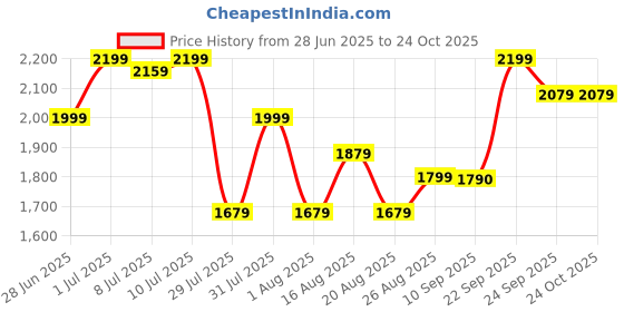 myntra.com Nap Chief Girls Paris Velvet Embroidered Relaxed Fit Sweatshirt & Trousers nap chief Price History Graph from 28 Jun 2025 to 22 Oct 2025