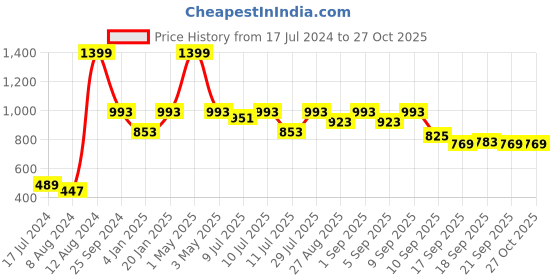 myntra.com Nap Chief Girls Pink Minnie Mouse Printed Hooded Sweatshirt nap chief Price History Graph from 17 Jul 2024 to 27 Oct 2025