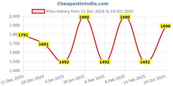 myntra.com Nap Chief Girls Printed Polo Collar Long Sleeves Pure Cotton Sweatshirt With Trouser nap chief Price History Graph from 11 Dec 2024 to 19 Oct 2025