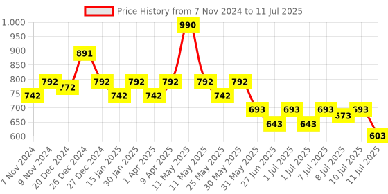 myntra.com Nap Chief Girls Printed Relaxed Fit Pure Cotton Night Suit nap chief Price History Graph from 7 Nov 2024 to 11 Jul 2025