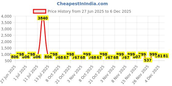 myntra.com Nap Chief Girls Sketchy Heart Skye Unicorn Pack Of 3 nap chief Price History Graph from 27 Jun 2025 to 6 Dec 2025