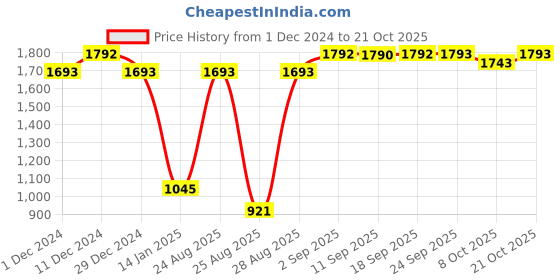 myntra.com Nap Chief Girls Tennis Minnie Mouse Printed Polo Collar Pure Cotton Sweatshirt With Jogger nap chief Price History Graph from 1 Dec 2024 to 20 Oct 2025