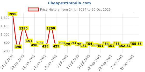 myntra.com Nap Chief Girls Unicorn Layered Fit & Flare Dress nap chief Price History Graph from 24 Jul 2024 to 29 Oct 2025