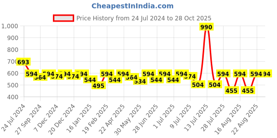 myntra.com Nap Chief Infant Girls Conversational Printed Pure Cotton Night Suit nap chief Price History Graph from 24 Jul 2024 to 27 Oct 2025