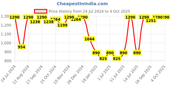 myntra.com Nap Chief Infant Mickey Mouse Printed Fleece Sweatshirt with Joggers Set nap chief Price History Graph from 24 Jul 2024 to 4 Oct 2025