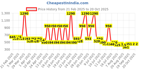 myntra.com Nap Chief Infants Conversational Printed Pure Cotton Nightsuit nap chief Price History Graph from 21 Feb 2025 to 19 Oct 2025