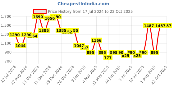 myntra.com Nap Chief Infants London Printed Fleece Sweatshirt with Joggers Set nap chief Price History Graph from 17 Jul 2024 to 22 Oct 2025
