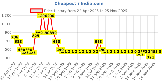 myntra.com Nap Chief Infants Unisex 101 Dalmatians Printed Pure Cotton T-shirt with Shorts nap chief Price History Graph from 22 Apr 2025 to 25 Nov 2025