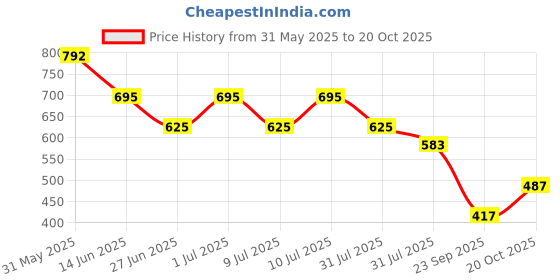 myntra.com Nap Chief Infants Unisex Good Vibes Printed Pure Cotton Striped T-Shirt & Cargo Shorts nap chief Price History Graph from 31 May 2025 to 20 Oct 2025
