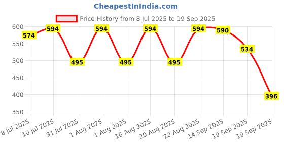 myntra.com Nap Chief Kids 2 Printed Raw Edge T-shirt nap chief Price History Graph from 8 Jul 2025 to 19 Sep 2025