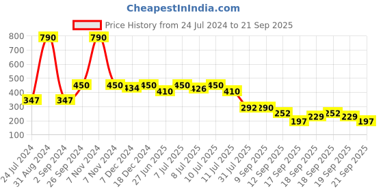 myntra.com Nap Chief Kids Black Panther Printed Pure Cotton Slim Fit T-shirt nap chief Price History Graph from 24 Jul 2024 to 21 Sep 2025