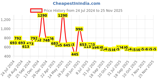 myntra.com Nap Chief Kids Bugs Bunny Printed Joggers nap chief Price History Graph from 24 Jul 2024 to 25 Nov 2025