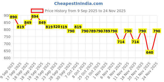 myntra.com Nap Chief Kids Cool As Ever Smileyworld Printed Pure Cotton T-Shirt With Shorts nap chief Price History Graph from 9 Sep 2025 to 24 Nov 2025