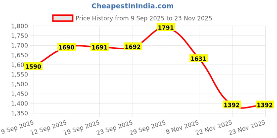 myntra.com Nap Chief Kids Daisy Duck Printed Long Sleeves Pure Cotton Sweatshirt With Jogers nap chief Price History Graph from 9 Sep 2025 to 22 Nov 2025