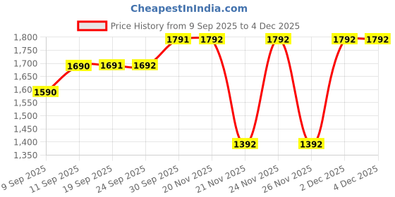 myntra.com Nap Chief Kids Daisy Duck Printed Long Sleeves Pure Cotton Sweatshirt With Joggers nap chief Price History Graph from 9 Sep 2025 to 4 Dec 2025