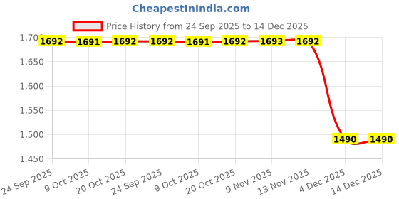 myntra.com Nap Chief Kids Garfield Printed Round Neck Sweatshirt With Joggers nap chief Price History Graph from 24 Sep 2025 to 14 Dec 2025