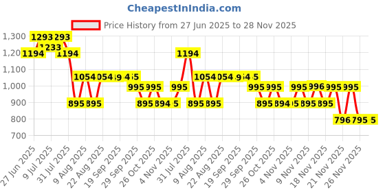 myntra.com Nap Chief Kids Garfield Smiling Cat Printed Pure Cotton T-Shirt With Jogger Set nap chief Price History Graph from 27 Jun 2025 to 28 Nov 2025
