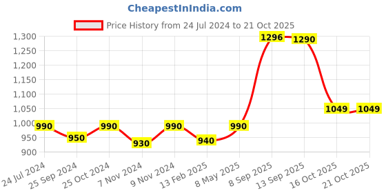 myntra.com Nap Chief Kids Maroon & Beige Harry Potter Printed Organic Cotton Night Suit nap chief Price History Graph from 24 Jul 2024 to 21 Oct 2025