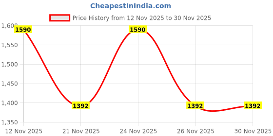 myntra.com Nap Chief Kids Mickey Mouse Printed Long Sleeves Sweatshirt With Jogger nap chief Price History Graph from 12 Nov 2025 to 30 Nov 2025