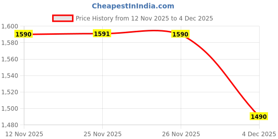 myntra.com Nap Chief Kids Mickey Mouse Printed Long Sleeves Sweatshirt With Joggers nap chief Price History Graph from 12 Nov 2025 to 4 Dec 2025