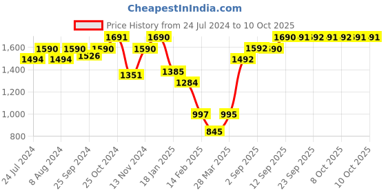 myntra.com Nap Chief Kids Mickey Mouse Printed Sweatshirt with Joggers Set nap chief Price History Graph from 24 Jul 2024 to 10 Oct 2025