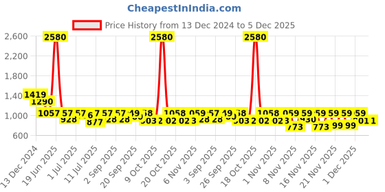 myntra.com Nap Chief Kids Pack Of 2 Colorblocked Joggers nap chief Price History Graph from 13 Dec 2024 to 5 Dec 2025