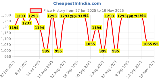 myntra.com Nap Chief Kids Pikachu Electrifying Printed Pure Cotton T-Shirt With Jogger Set nap chief Price History Graph from 27 Jun 2025 to 18 Nov 2025