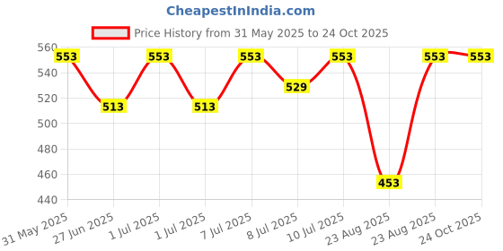 myntra.com Nap Chief Kids Printed Applique T-shirt nap chief Price History Graph from 31 May 2025 to 23 Oct 2025