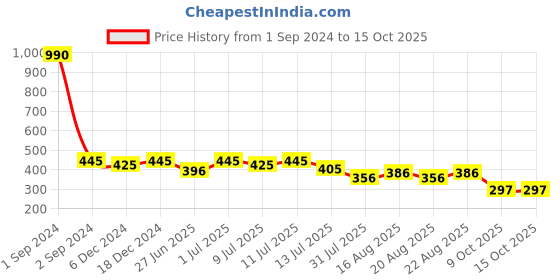 myntra.com Nap Chief Kids Printed Extended Sleeves Raw Edge T-shirt nap chief Price History Graph from 1 Sep 2024 to 15 Oct 2025