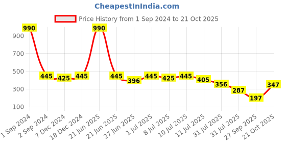 myntra.com Nap Chief Kids Printed Pockets T-shirt nap chief Price History Graph from 1 Sep 2024 to 21 Oct 2025