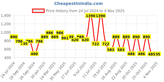 myntra.com Nap Chief Kids Printed Round Neck Short Sleeves Cotton T-shirt with Shorts nap chief Price History Graph from 24 Jul 2024 to 1 Nov 2025