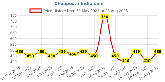 myntra.com Nap Chief Kids Printed T-shirt nap chief Price History Graph from 31 May 2025 to 26 Aug 2025