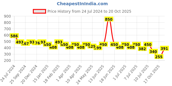 myntra.com Nap Chief Kids Pure Cotton Spider-Man Rescue Printed Tshirt & Shorts nap chief Price History Graph from 24 Jul 2024 to 20 Oct 2025
