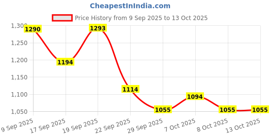 myntra.com Nap Chief Kids Smileyworld Printed Pure Cotton T-shirt With Jogger nap chief Price History Graph from 9 Sep 2025 to 4 Oct 2025