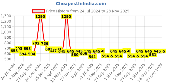 myntra.com Nap Chief Kids Tom And Jerry Printed Joggers nap chief Price History Graph from 24 Jul 2024 to 23 Nov 2025