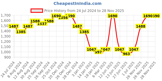 myntra.com Nap Chief Kids Tom and Jerry Printed T-shirt with Pyjamas nap chief Price History Graph from 24 Jul 2024 to 28 Nov 2025