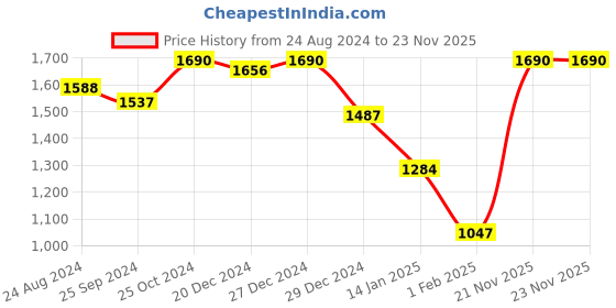 myntra.com Nap Chief Kids Tom and Jerry Printed T-shirt with Pyjamas Set nap chief Price History Graph from 24 Aug 2024 to 23 Nov 2025