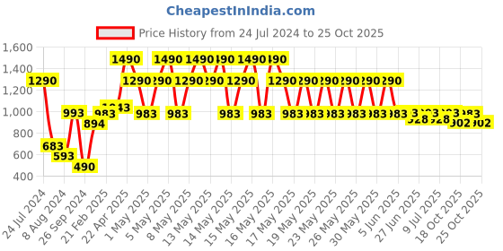 myntra.com Nap Chief Kids Tom & Jerry Printed T-shirt With Shorts nap chief Price History Graph from 24 Jul 2024 to 24 Oct 2025