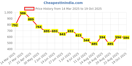 myntra.com Nap Chief Kids Unisex Chill Mickey Mouse Printed Relaxed Fit Pure Cotton T-shirt & Shorts nap chief Price History Graph from 14 Mar 2025 to 19 Oct 2025