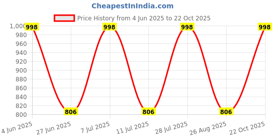 myntra.com Nap Chief Print Fit & Flare Dress nap chief Price History Graph from 4 Jun 2025 to 22 Oct 2025