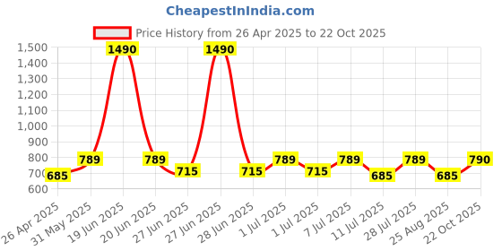 myntra.com Nap Chief Print T-shirt Dress nap chief Price History Graph from 26 Apr 2025 to 22 Oct 2025