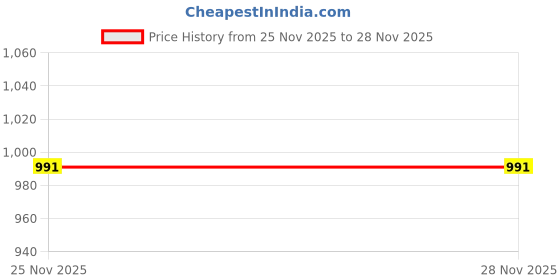 myntra.com Nap Chief Printed Pure Cotton Night Suit nap chief Price History Graph from 25 Nov 2025 to 26 Nov 2025