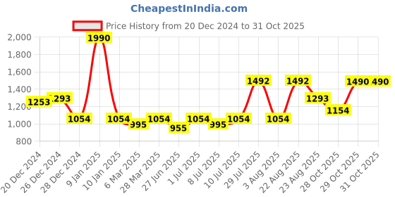 myntra.com Nap Chief Unisex Kids nap chief Price History Graph from 20 Dec 2024 to 30 Oct 2025